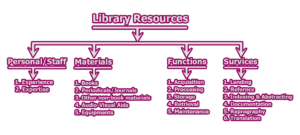 Categories Of Library Resources Factors And Processes For The