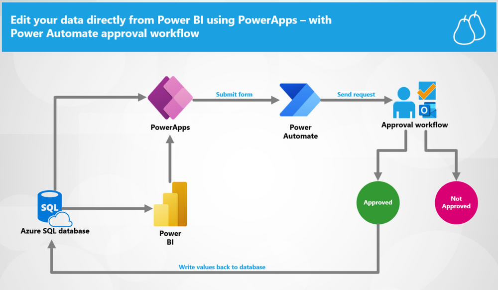 Edit Your Data Directly From Power Bi Using Powerapps Part 2 Building An Approval Workflow