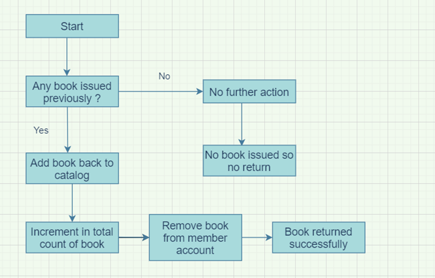 Github Rksharma7071 Library Management System