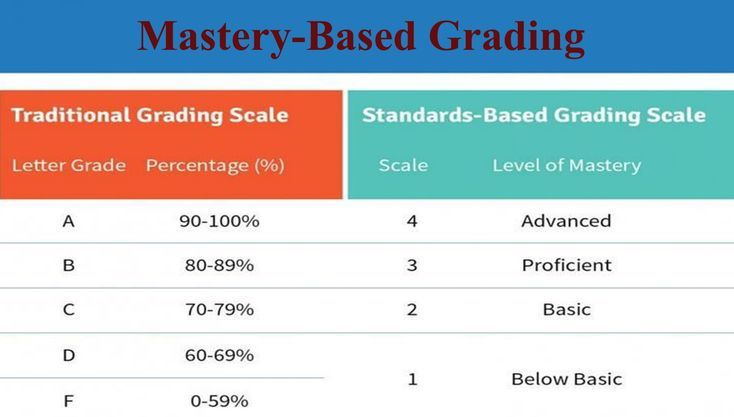 Make Mastery Grading Easy With The Canvas Mastery Gradebook Part 1