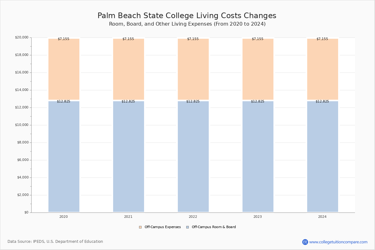 Palm Beach State College Tuition Rankings Majors Alumni