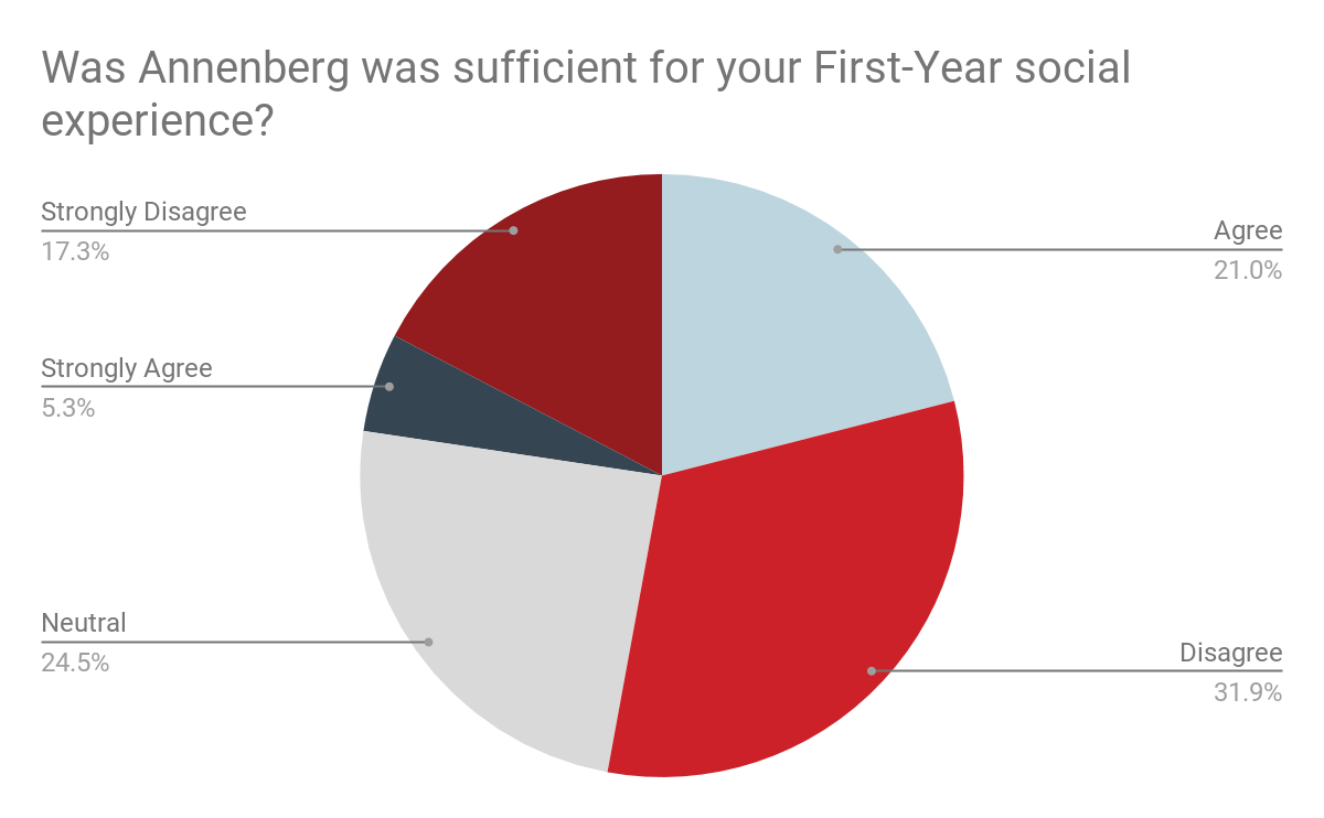 Recentering Social Life At Harvard By Harvard Open Data Project