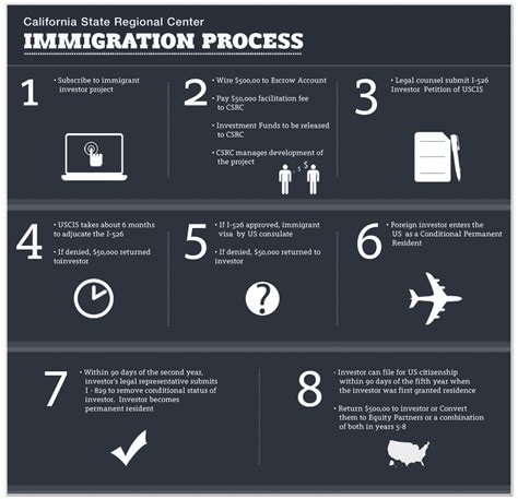 San Antonio Immigration Solutions: Simplified Process