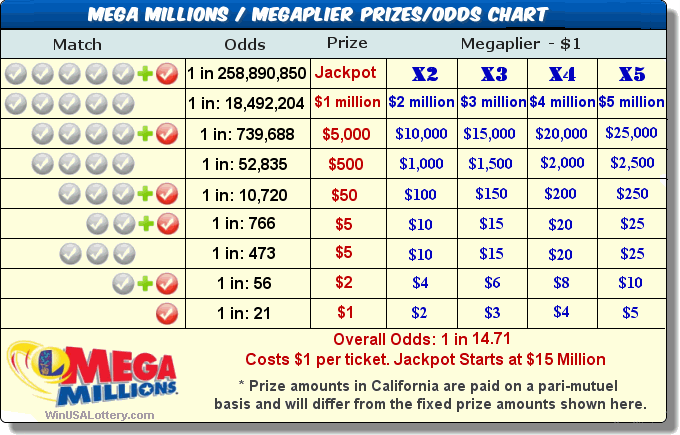 The Prizes Are Bigger The Odds Are Longer California Joins Mega