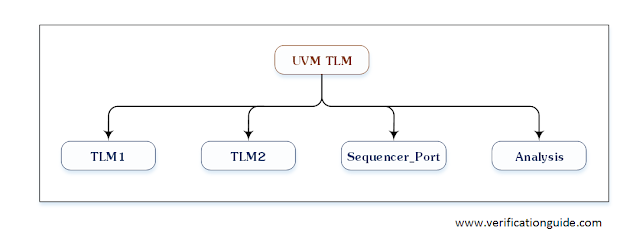 Uvm Library: Simplify Verification