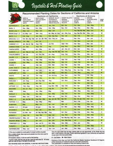 Vegetable And Herb Planting Guide For Sections Of California And