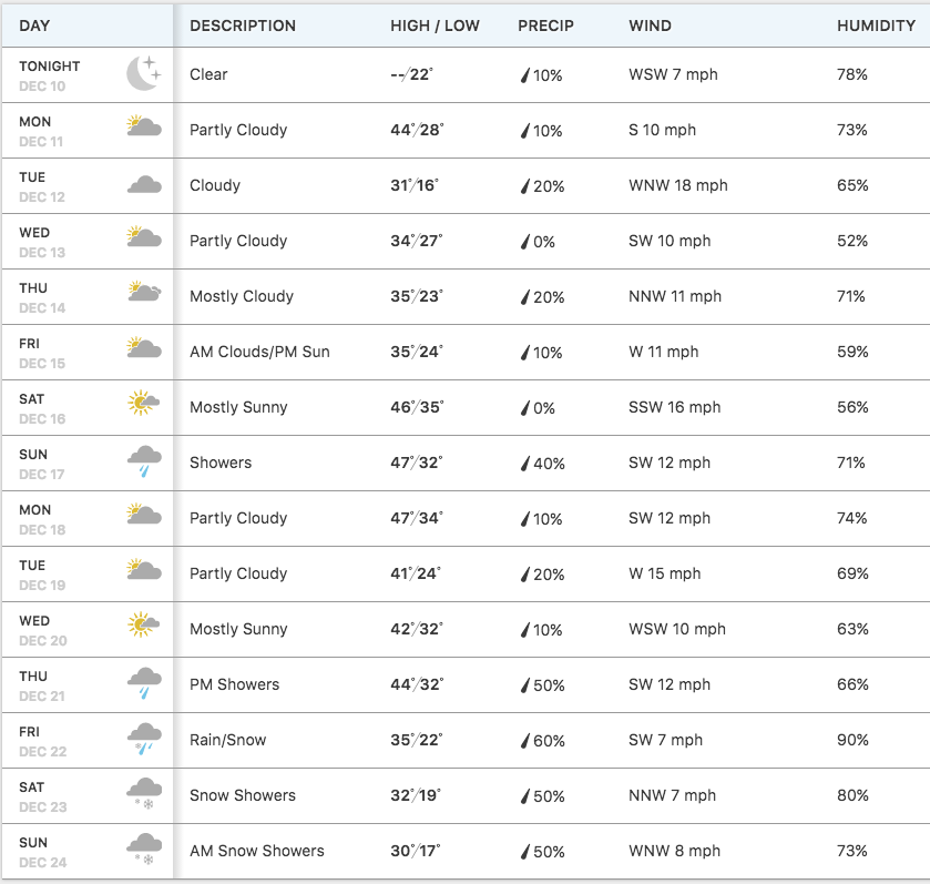 What's Fresno 15 Day Forecast? Plan Ahead